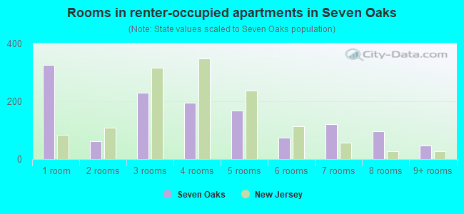Rooms in renter-occupied apartments in Seven Oaks