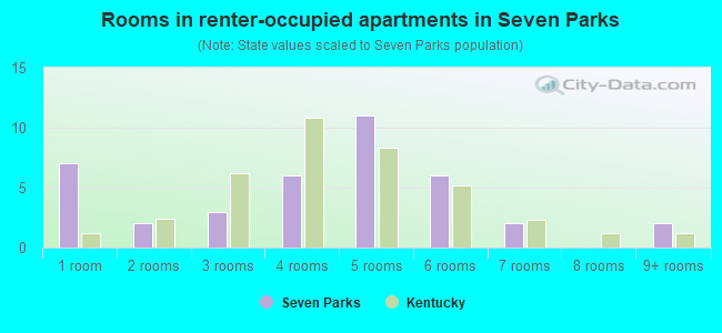 Rooms in renter-occupied apartments in Seven Parks