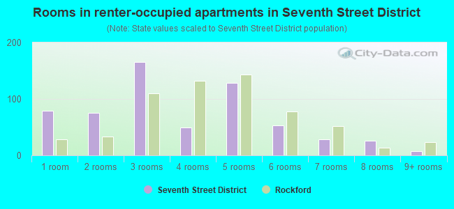 Rooms in renter-occupied apartments in Seventh Street District