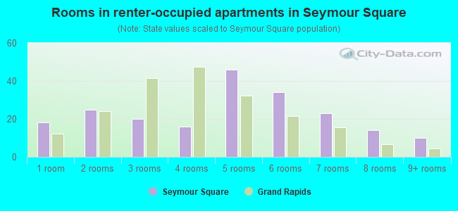 Rooms in renter-occupied apartments in Seymour Square