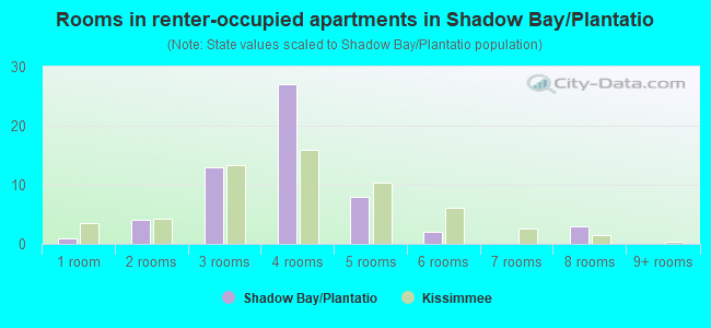 Rooms in renter-occupied apartments in Shadow Bay/Plantatio