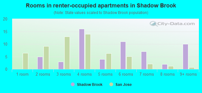 Rooms in renter-occupied apartments in Shadow Brook