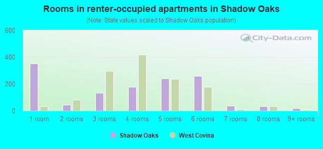 Rooms in renter-occupied apartments in Shadow Oaks