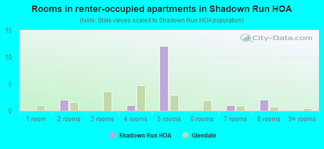 Rooms in renter-occupied apartments in Shadown Run HOA