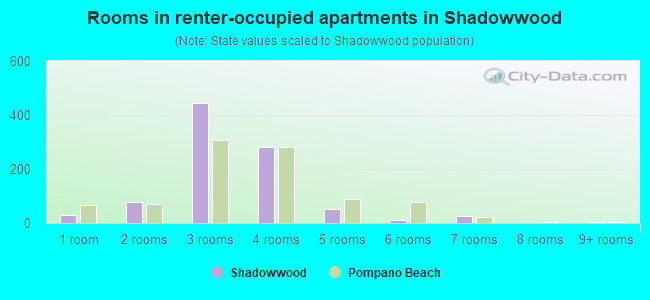 Rooms in renter-occupied apartments in Shadowwood