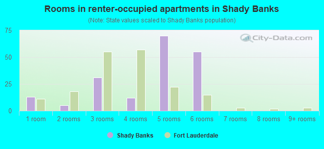 Rooms in renter-occupied apartments in Shady Banks