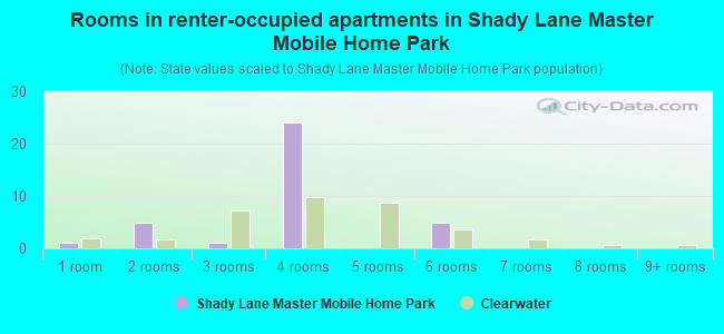 Rooms in renter-occupied apartments in Shady Lane Master Mobile Home Park