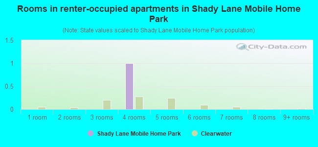 Rooms in renter-occupied apartments in Shady Lane Mobile Home Park