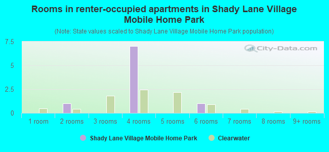 Rooms in renter-occupied apartments in Shady Lane Village Mobile Home Park