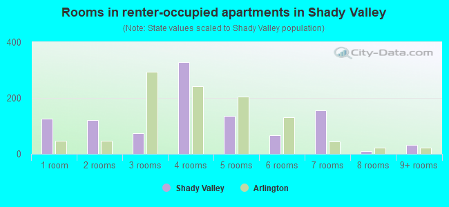 Rooms in renter-occupied apartments in Shady Valley