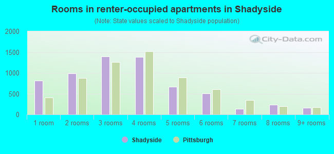 Rooms in renter-occupied apartments in Shadyside