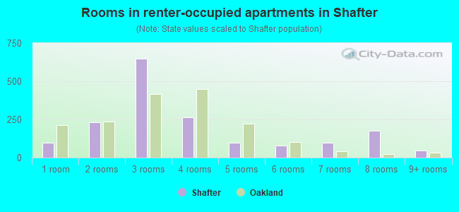 Rooms in renter-occupied apartments in Shafter