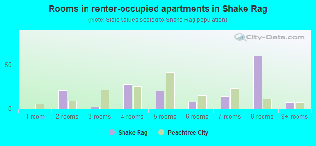 Rooms in renter-occupied apartments in Shake Rag