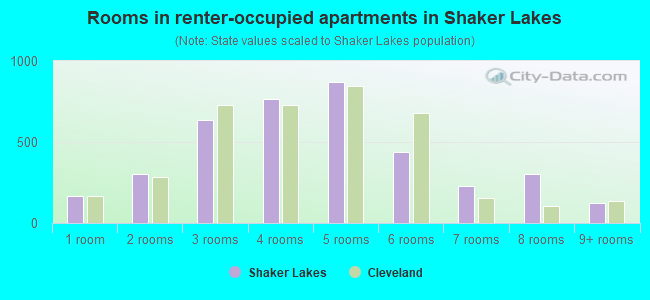 Rooms in renter-occupied apartments in Shaker Lakes