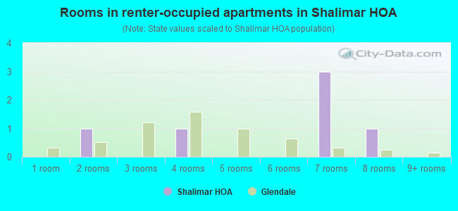 Rooms in renter-occupied apartments in Shalimar HOA