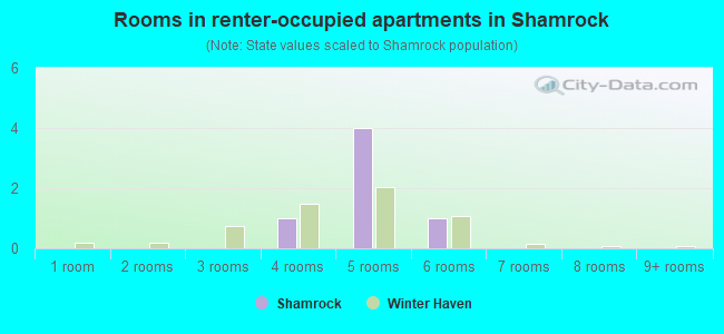 Rooms in renter-occupied apartments in Shamrock
