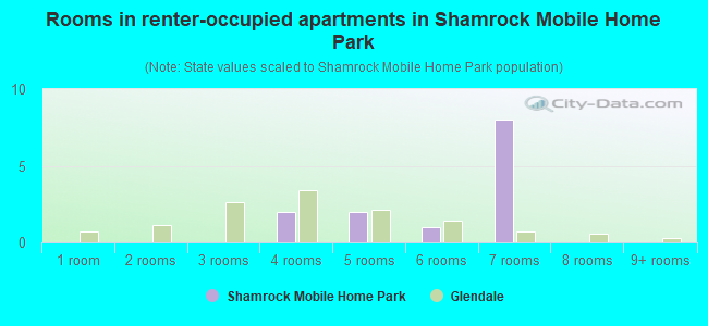 Rooms in renter-occupied apartments in Shamrock Mobile Home Park