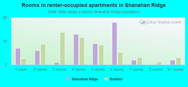 Rooms in renter-occupied apartments in Shanahan Ridge
