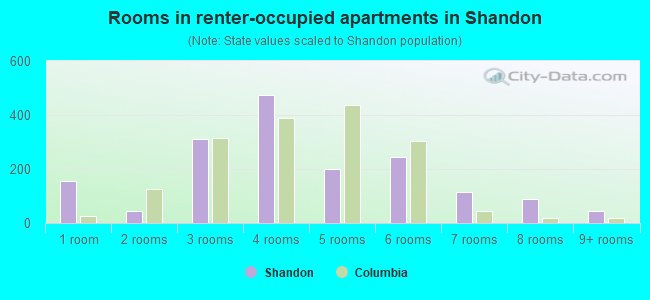 Rooms in renter-occupied apartments in Shandon