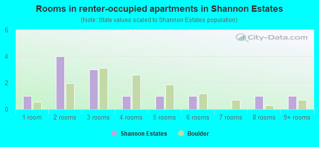 Rooms in renter-occupied apartments in Shannon Estates