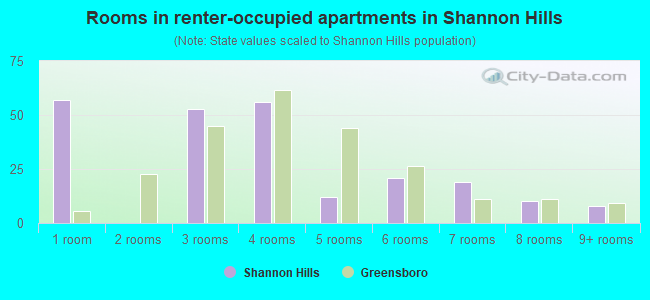 Rooms in renter-occupied apartments in Shannon Hills
