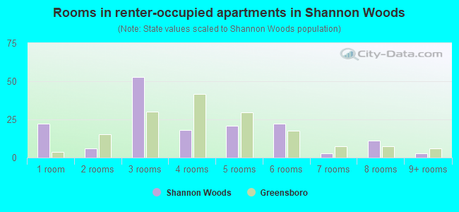 Rooms in renter-occupied apartments in Shannon Woods