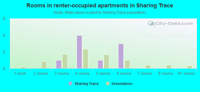 Rooms in renter-occupied apartments in Sharing Trace