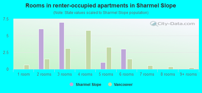 Rooms in renter-occupied apartments in Sharmel Slope