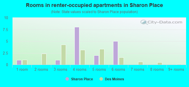 Rooms in renter-occupied apartments in Sharon Place