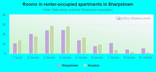 Rooms in renter-occupied apartments in Sharpstown