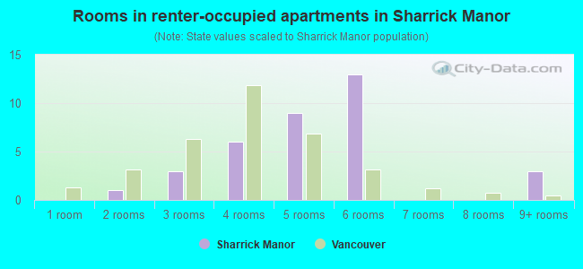 Rooms in renter-occupied apartments in Sharrick Manor