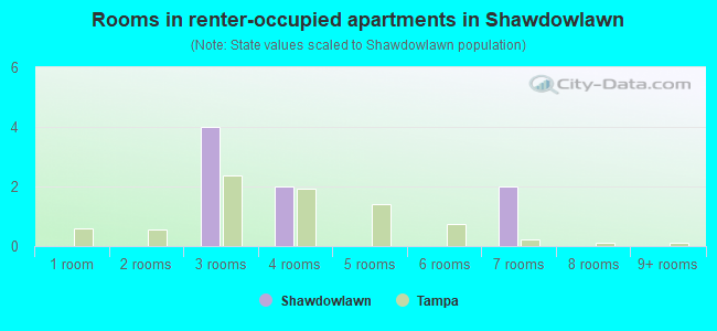 Rooms in renter-occupied apartments in Shawdowlawn