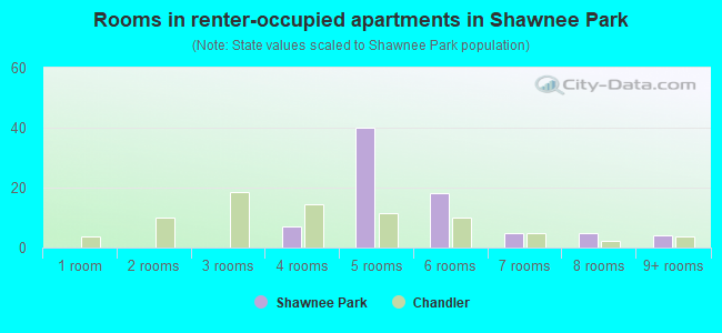 Rooms in renter-occupied apartments in Shawnee Park