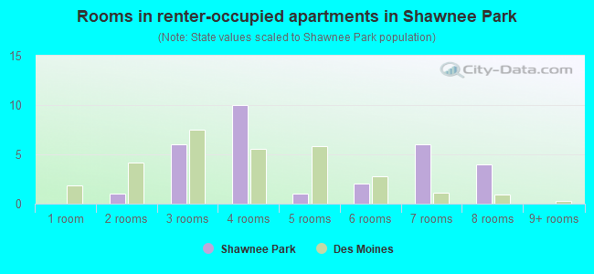 Rooms in renter-occupied apartments in Shawnee Park