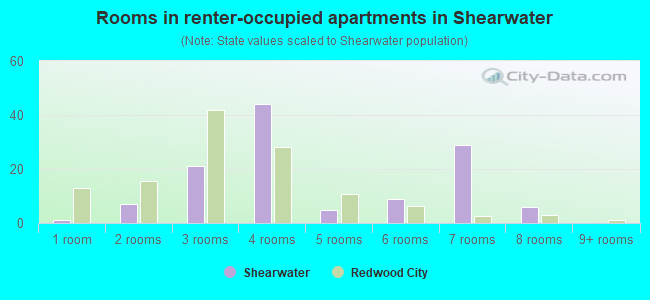 Rooms in renter-occupied apartments in Shearwater
