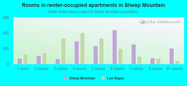 Rooms in renter-occupied apartments in Sheep Mountain
