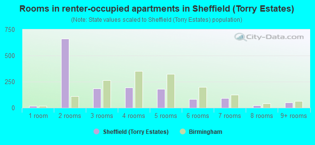 Rooms in renter-occupied apartments in Sheffield (Torry Estates)