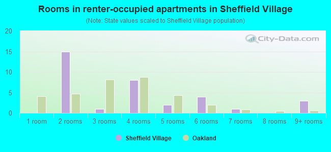 Rooms in renter-occupied apartments in Sheffield Village