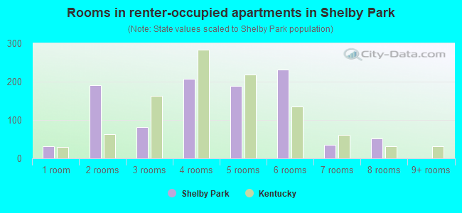Rooms in renter-occupied apartments in Shelby Park