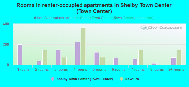 Rooms in renter-occupied apartments in Shelby Town Center (Town Center)