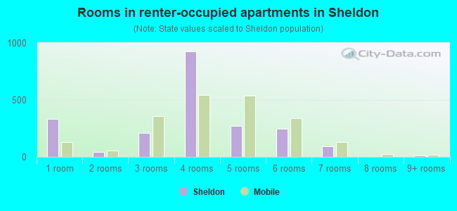 Rooms in renter-occupied apartments in Sheldon