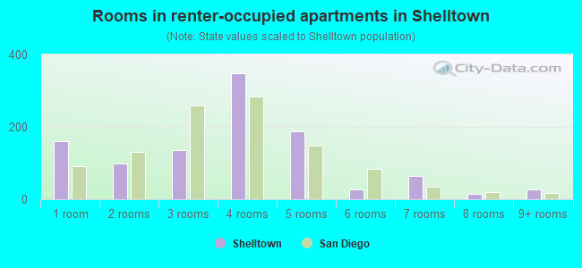 Rooms in renter-occupied apartments in Shelltown