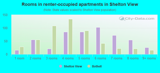 Rooms in renter-occupied apartments in Shelton View