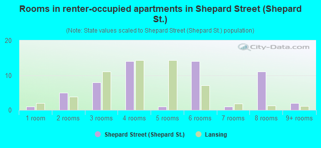 Rooms in renter-occupied apartments in Shepard Street (Shepard St.)