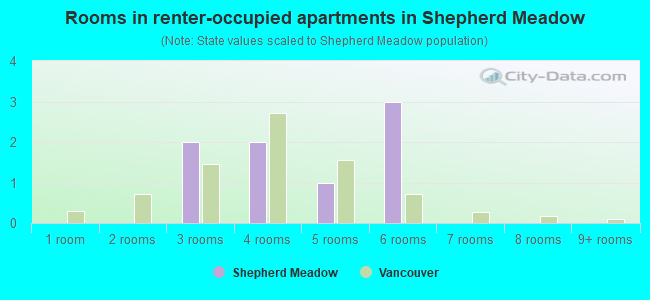 Rooms in renter-occupied apartments in Shepherd Meadow