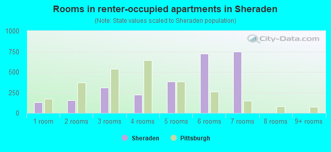 Rooms in renter-occupied apartments in Sheraden