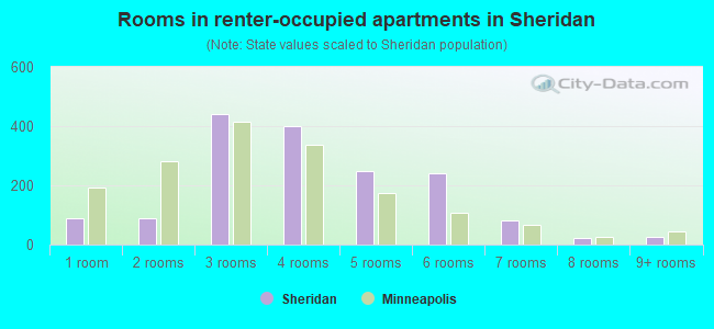 Rooms in renter-occupied apartments in Sheridan