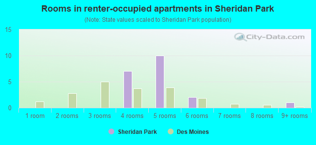 Rooms in renter-occupied apartments in Sheridan Park