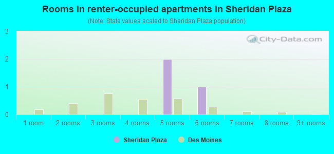 Rooms in renter-occupied apartments in Sheridan Plaza