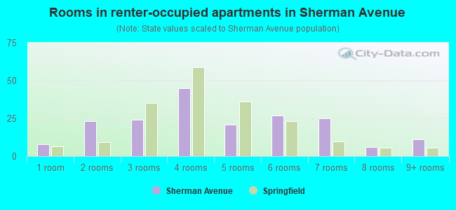 Rooms in renter-occupied apartments in Sherman Avenue